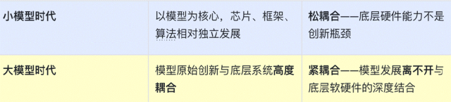 小模型时代与大模型时代软硬件耦合关系对比图