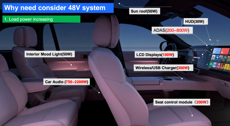 汽车内部48V负载功率需求示意图