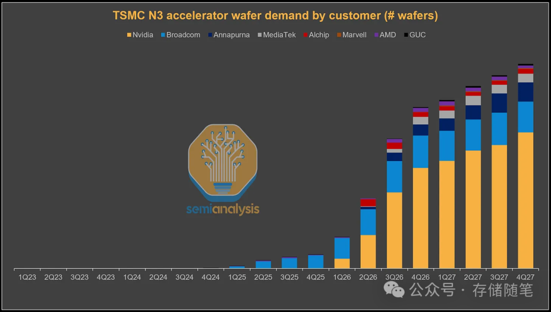 TSMC N3加速器晶圆按客户需求柱状图