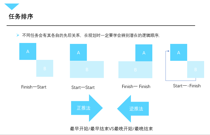 任务依赖关系类型与甘特图说明