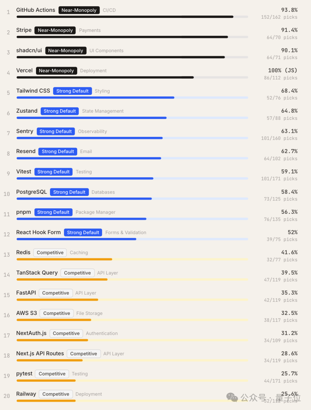 工具首选排行榜 Top 20