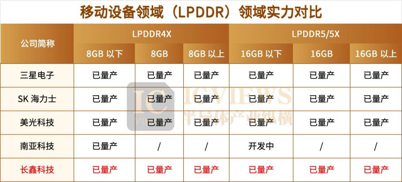 移动设备领域LPDDR实力对比表格，显示长鑫在LPDDR4X与LPDDR5/5X各容量下均已量产