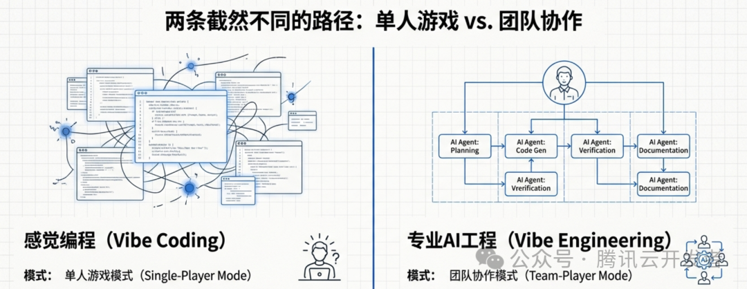 两条截然不同的路径：单人游戏vs.团队协作