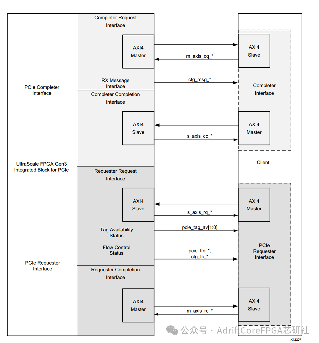 赛灵思 PCIe 3.0 架构示意图