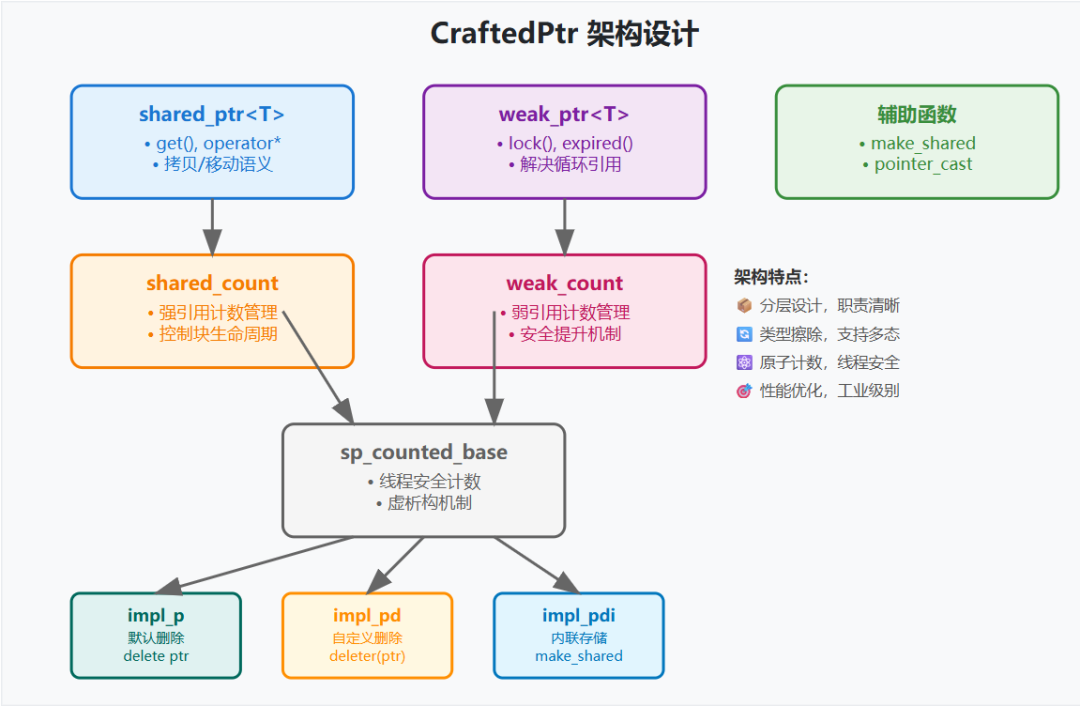 CraftedPtr架构图