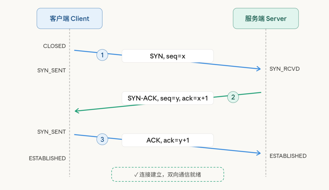 TCP三次握手过程时序图：客户端与服务端SYN、SYN-ACK、ACK交互及状态变迁