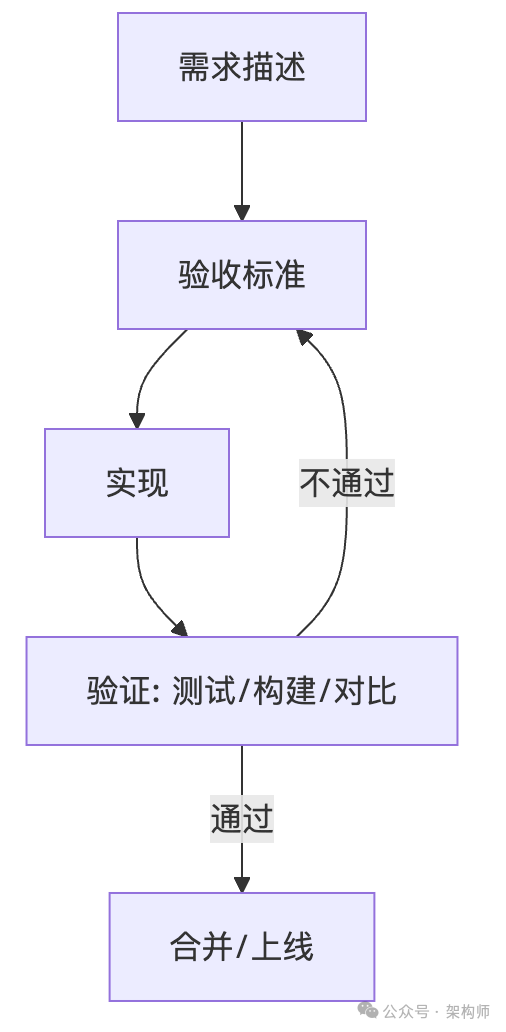 需求验证闭环流程图