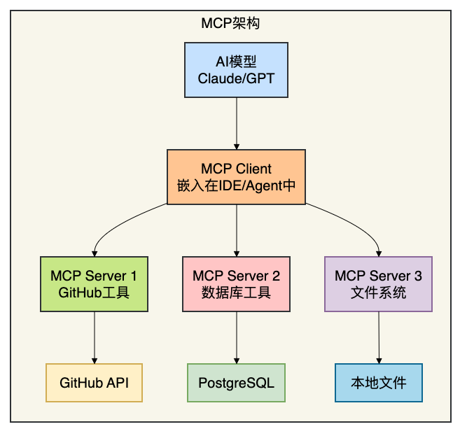 MCP客户端-服务器架构流程图