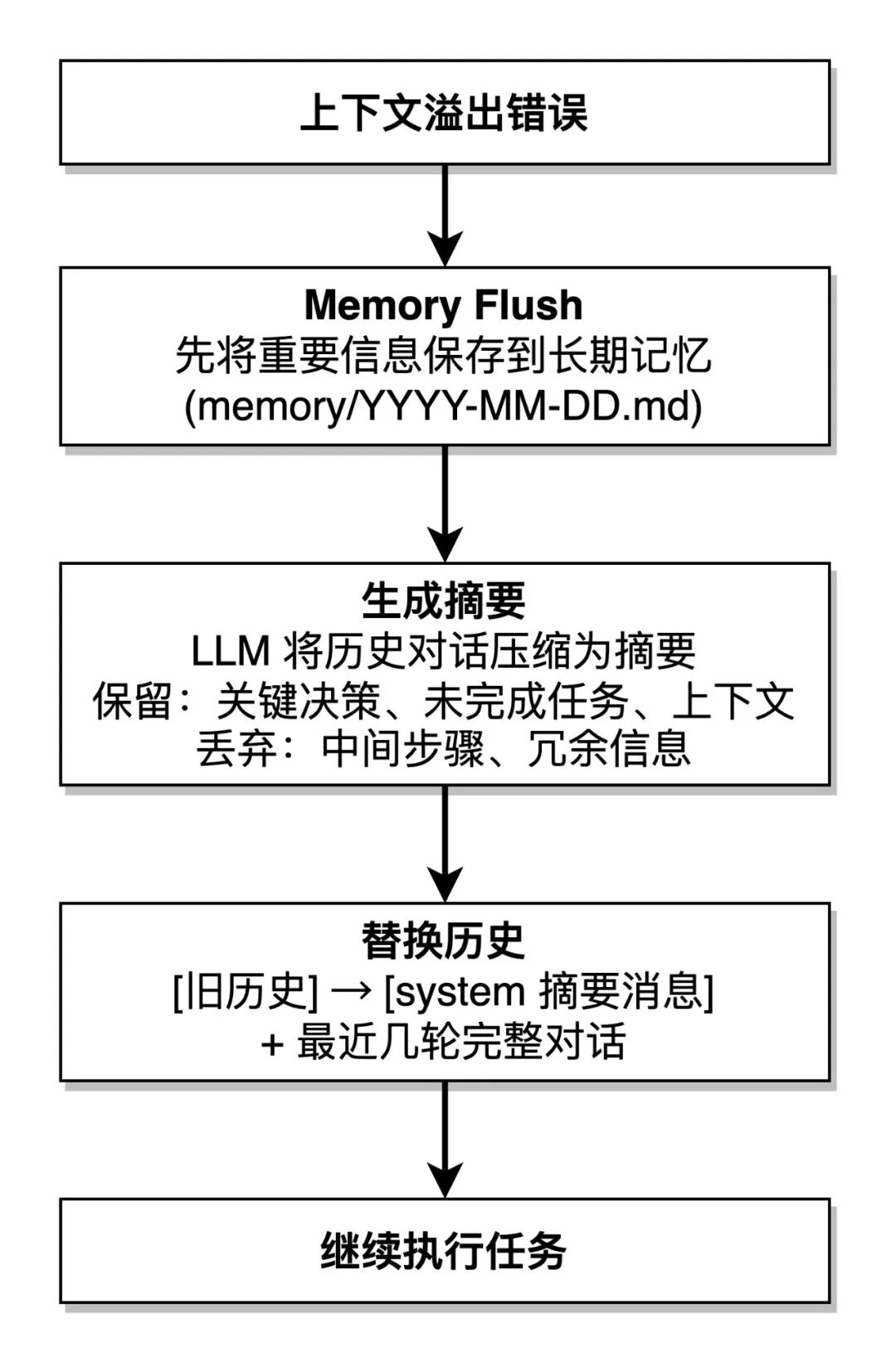 上下文压缩(Compaction)流程