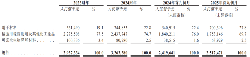 彤程新材按业务线划分的收入明细表格