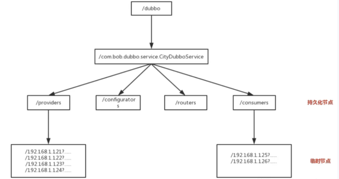Dubbo在ZooKeeper中的注册节点示例