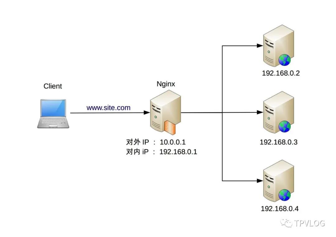 Nginx负载均衡架构示意图