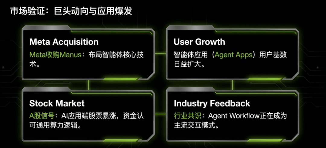 市场验证：巨头动向与应用爆发信息图