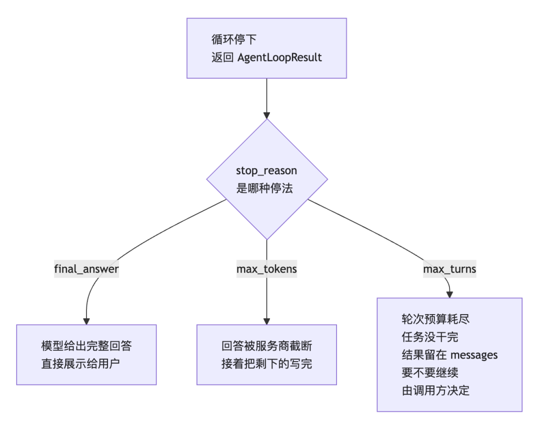 AgentLoopResult 停止原因判断流程:三种停法三条路径