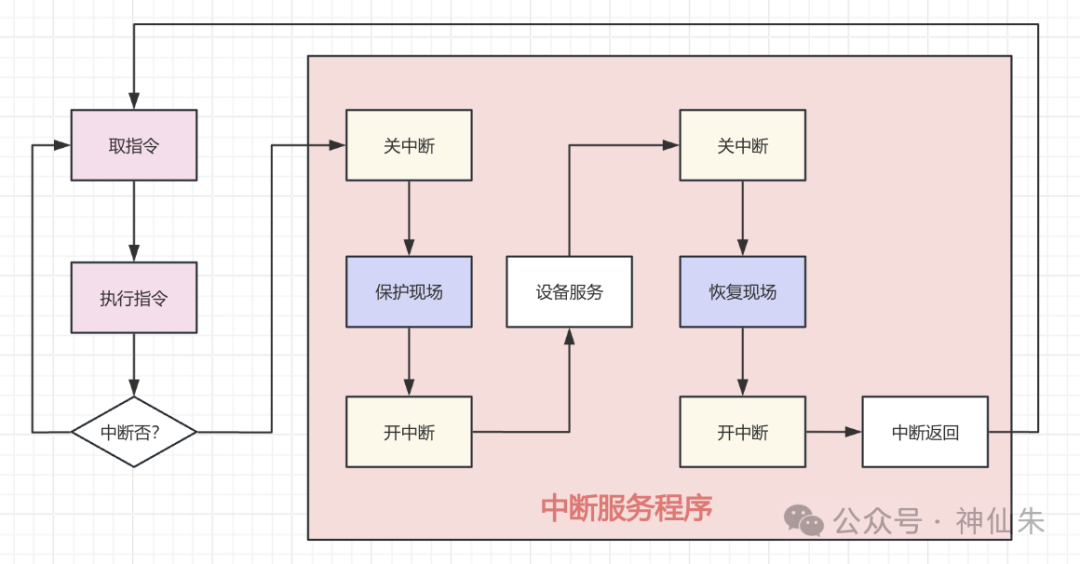 中断服务程序执行流程图