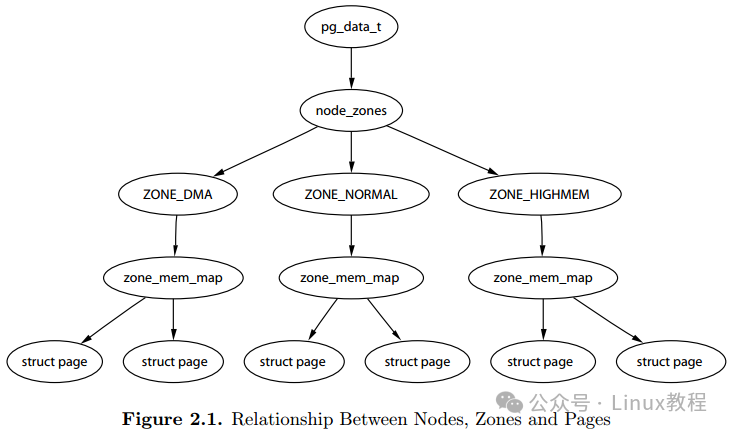 节点、区域和页的层级关系图