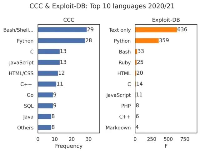 2020-2021年CCC与Exploit-DB前十编程语言对比