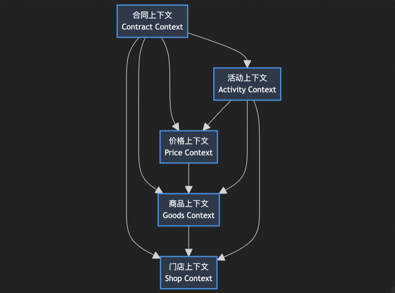 上下文详细设计