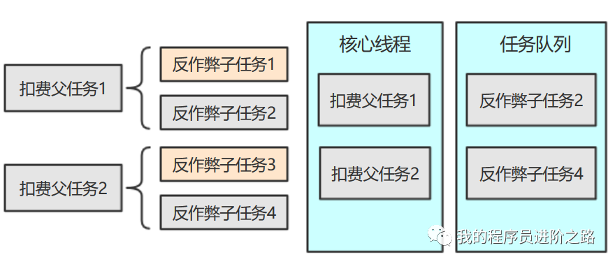 线程池死锁模型示意图:核心线程被父任务占用,子任务在队列中等待