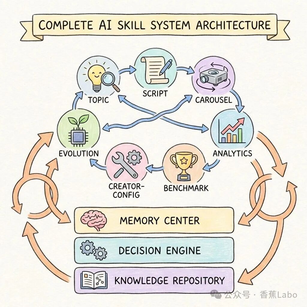 AI自媒体创作系统完整架构图