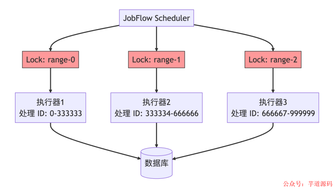 JobFlow分片调度机制示意图