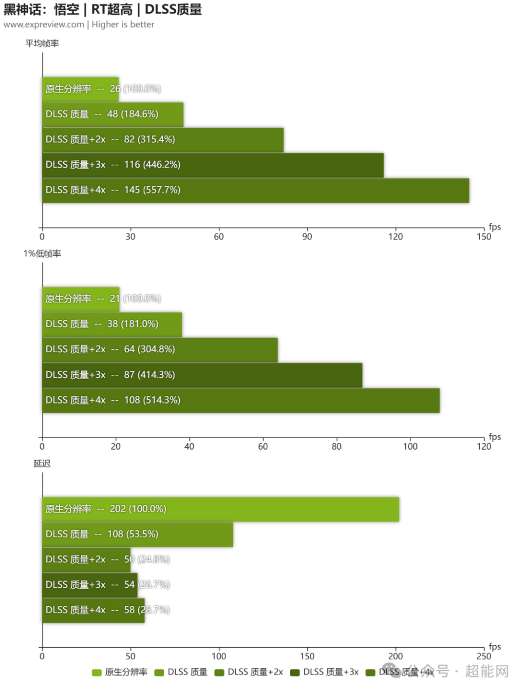 《黑神话:悟空》RT超高模式下不同DLSS质量档位的性能对比