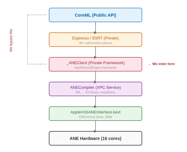 Apple CoreML与ANE直接调用路径对比图