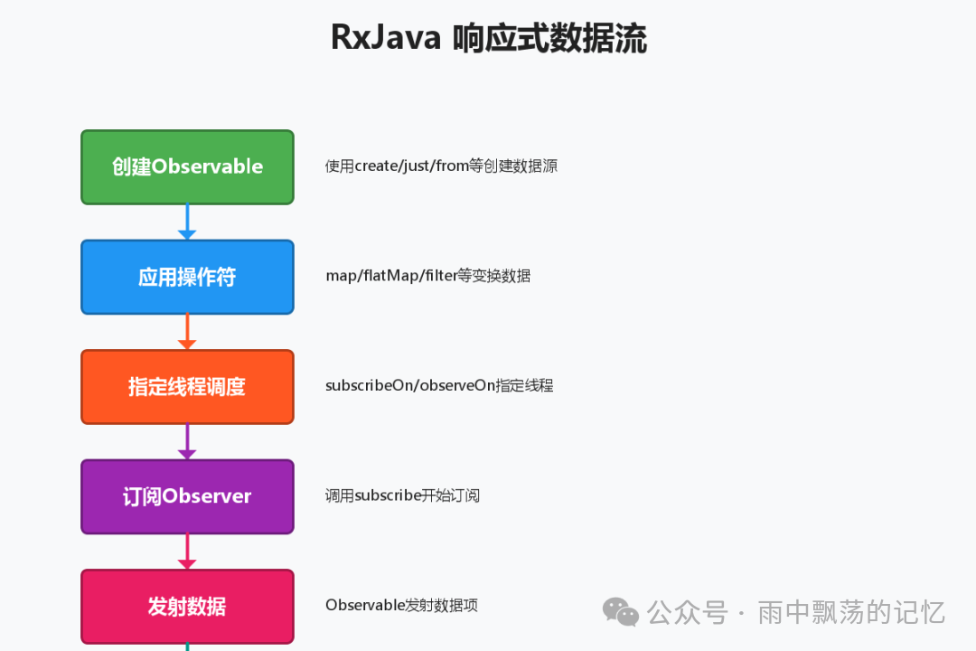 RxJava响应式数据流流程图