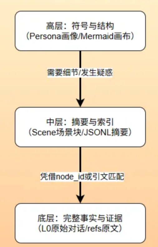渐进式披露：从高层符号到底层证据