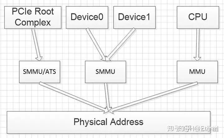 PCIe设备、SMMU与CPU MMU到物理地址的数据流向