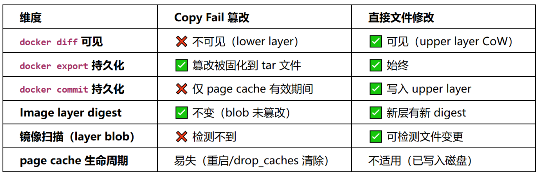 Docker环境对比