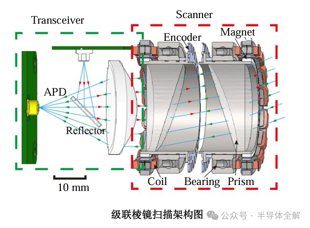 级联棱镜扫描架构图