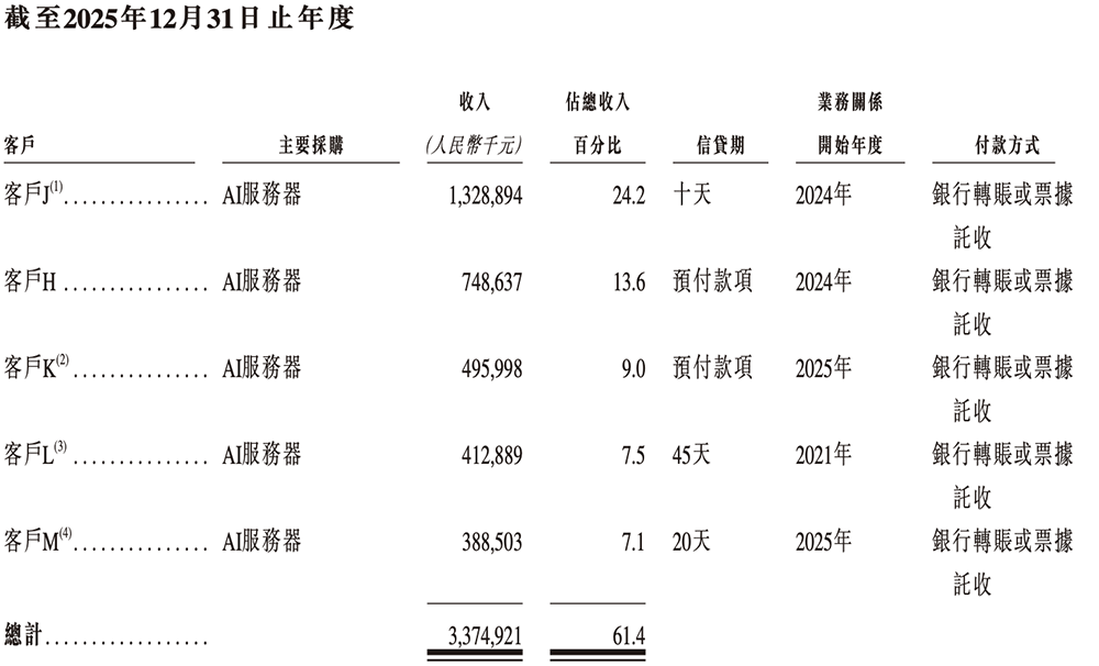 安擎2023-2025年前五大客户情况