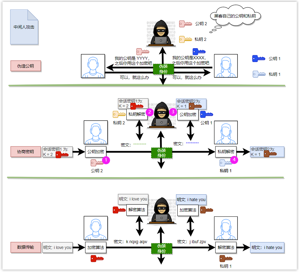 中间人攻击原理示意图