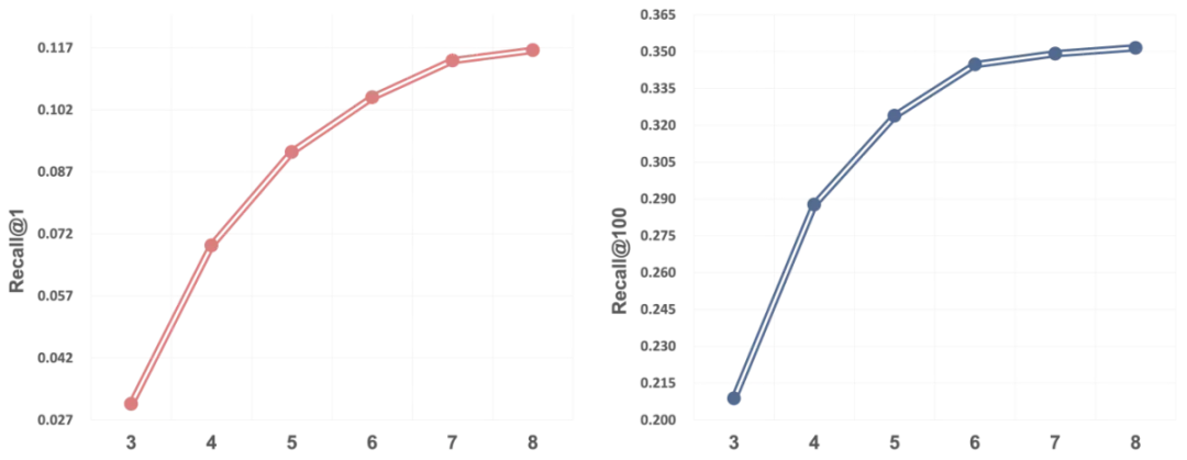 REG4Rec推理步数增加与召回率提升的关系曲线图