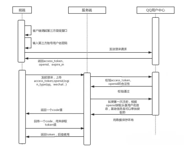 QQ 登录 OAuth2.0 处理流程图
