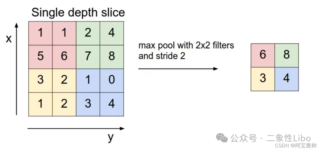 最大池化操作示意图：一个4x4矩阵经过2x2滤波器、步长为2的最大池化，得到2x2的结果矩阵