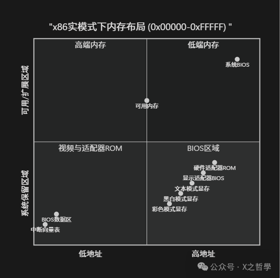 x86实模式内存布局
