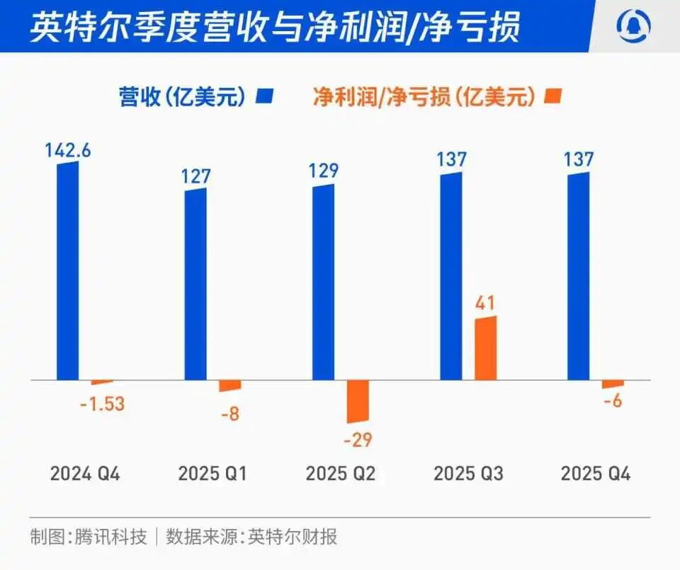 英特尔季度营收与净利润/净亏损柱状图