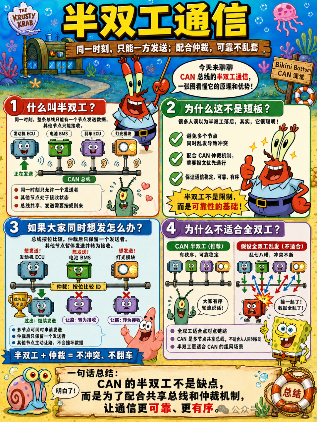 CAN半双工通信：同一时刻只能一方发送，配合仲裁机制保证可靠性