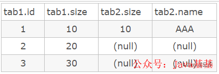 LEFT JOIN ON 且 AND tab2.name='AAA' 的中间表结果