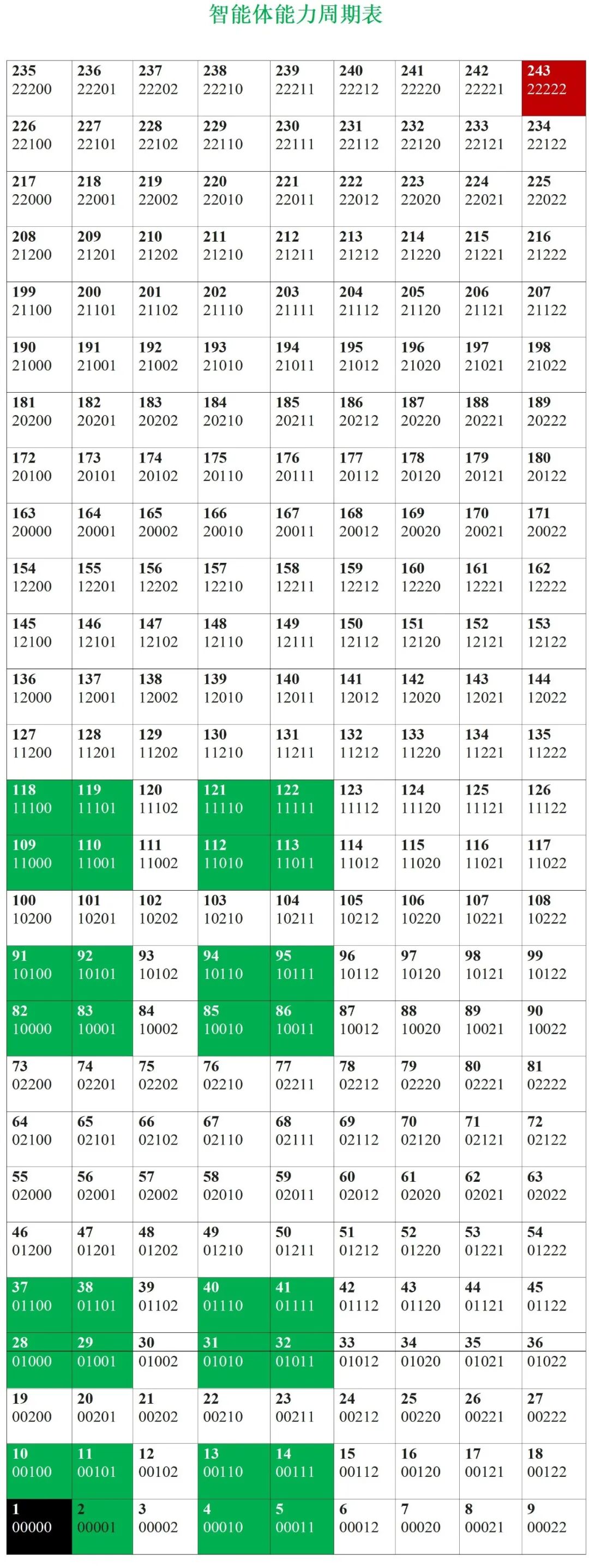 智能体能力周期表