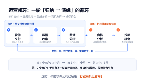 软件公司运营闭环:归纳与演绎循环