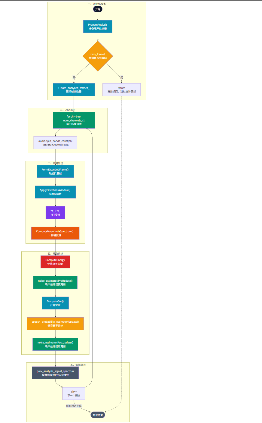 Analyze方法执行流程图