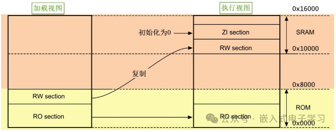 Flash与RAM映射关系图