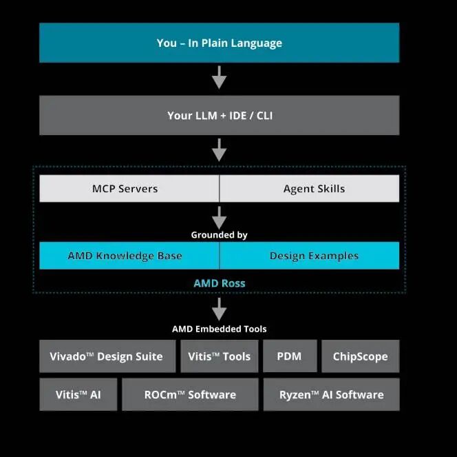 AMD Ross 系统架构流程：从自然语言到 AMD 嵌入式工具