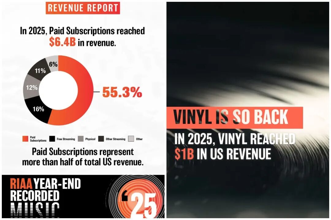 2025年美国音乐市场收入报告图表
