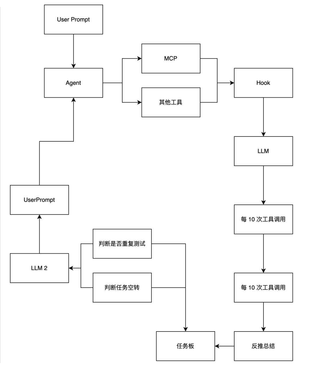 全链哨兵监督模式Agent架构流程图