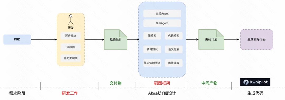 AI Coding 全流程与角色演进