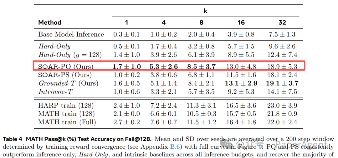 SOAR-PQ在MATH数据集Fail@128上的测试准确率详细表格